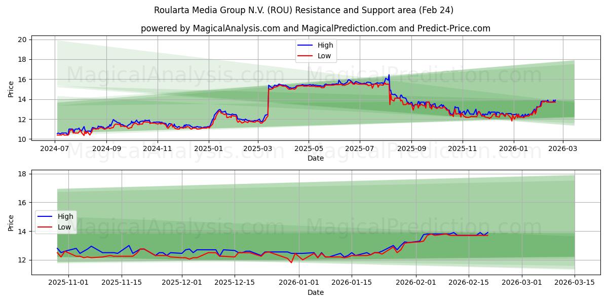  Roularta Media Group N.V. (ROU) Support and Resistance area (23 Feb) 