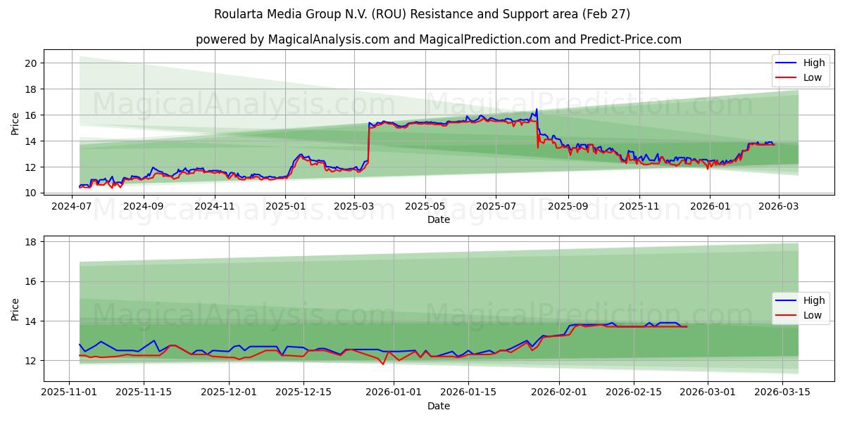 Roularta Media Group N.V. (ROU) Support and Resistance area (26 Feb)