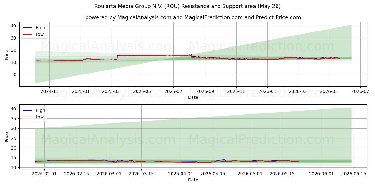Roularta Media Group N.V. (ROU) Support and Resistance area (25 May)