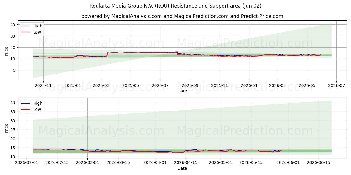 Roularta Media Group N.V. (ROU) Support and Resistance area (01 Jun)
