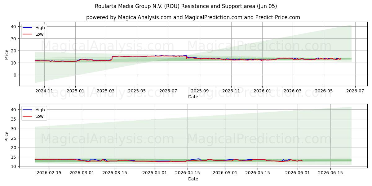  Roularta Media Group N.V. (ROU) Support and Resistance area (04 Jun) 