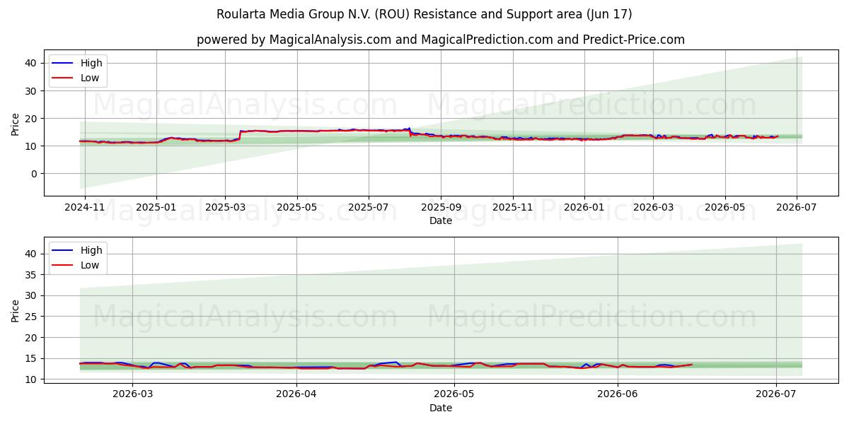 Roularta Media Group N.V. (ROU) Support and Resistance area (11 Jun)