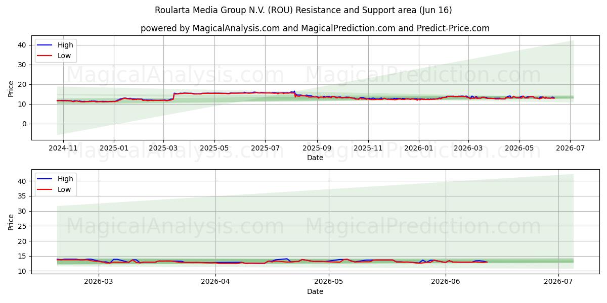 Roularta Media Group N.V. (ROU) Support and Resistance area (12 Jun)