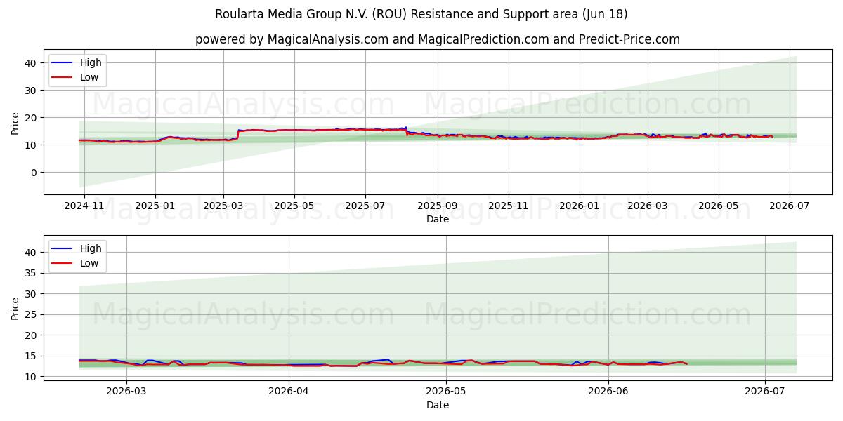Roularta Media Group N.V. (ROU) Support and Resistance area (17 Jun)