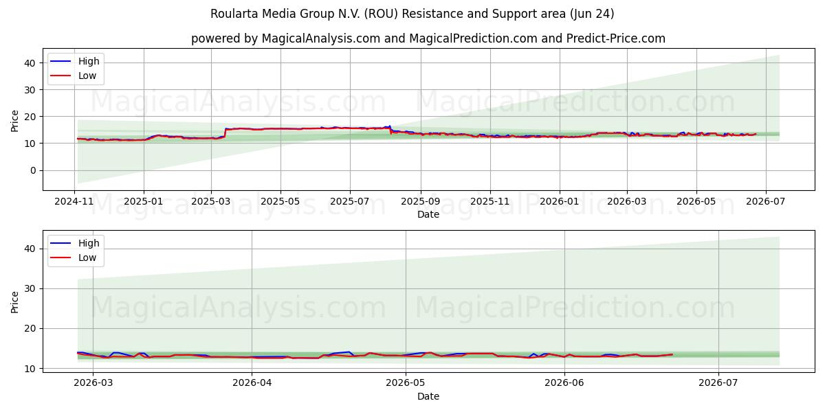 Roularta Media Group N.V. (ROU) Support and Resistance area (23 Jun)