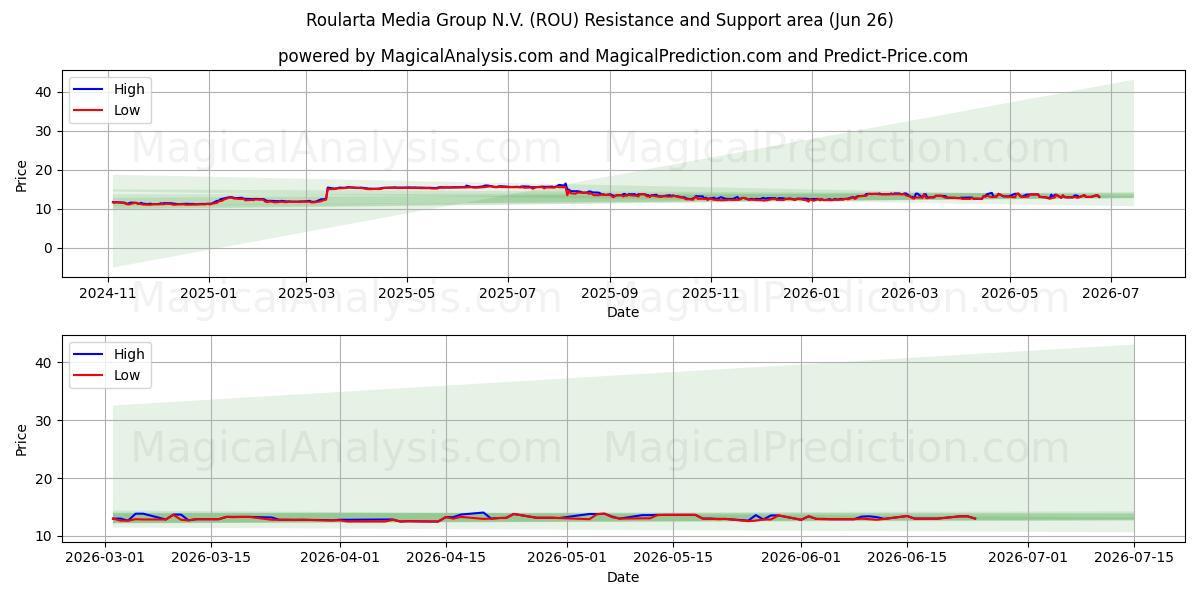 Roularta Media Group N.V. (ROU) Support and Resistance area (25 Jun)