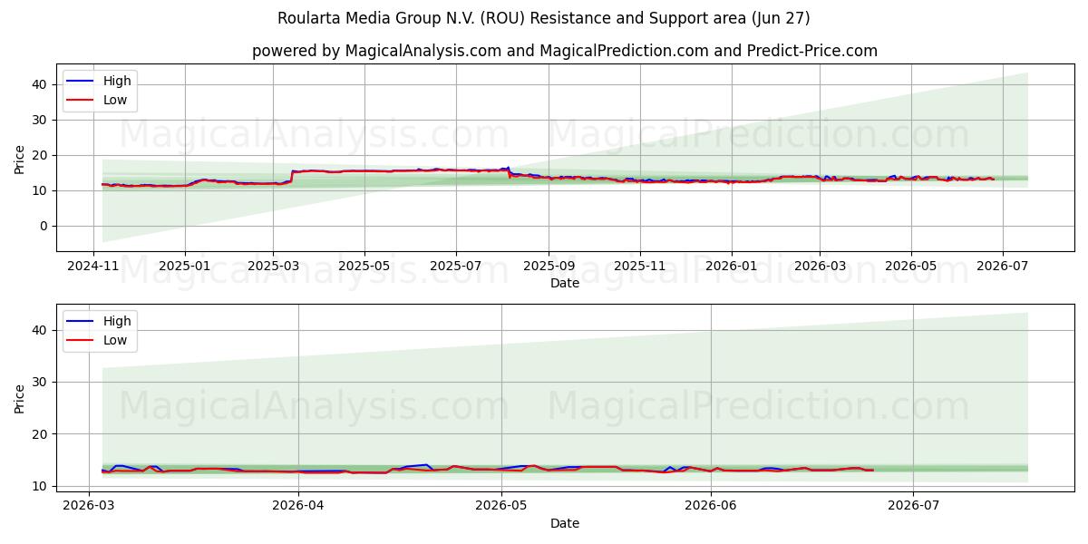 Roularta Media Group N.V. (ROU) Support and Resistance area (26 Jun)