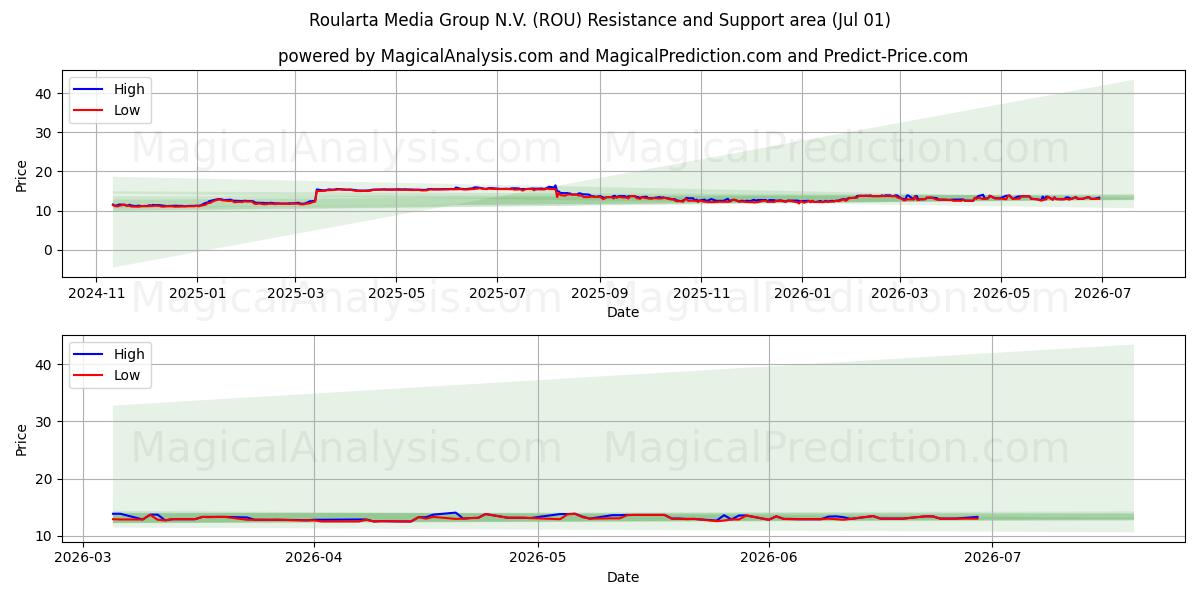  Roularta Media Group N.V. (ROU) Support and Resistance area (30 Jun) 