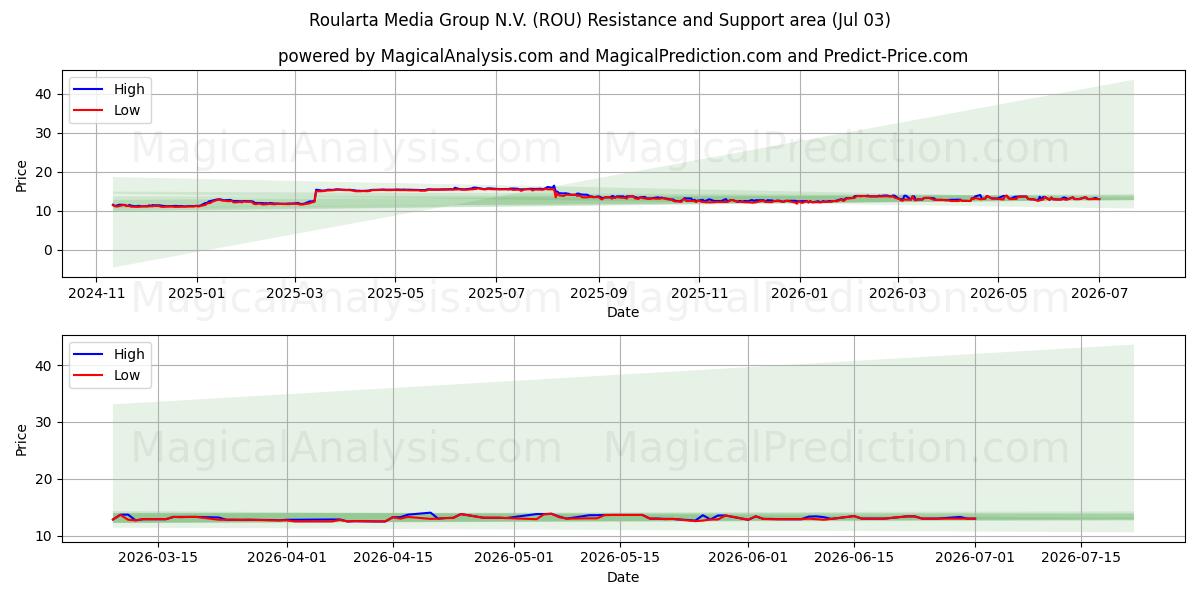 Roularta Media Group N.V. (ROU) Support and Resistance area (02 Jul)