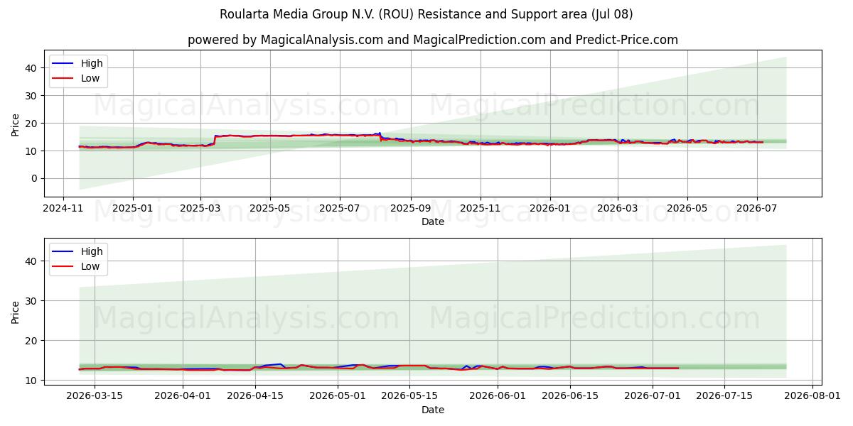 Roularta Media Group N.V. (ROU) Support and Resistance area (07 Jul)