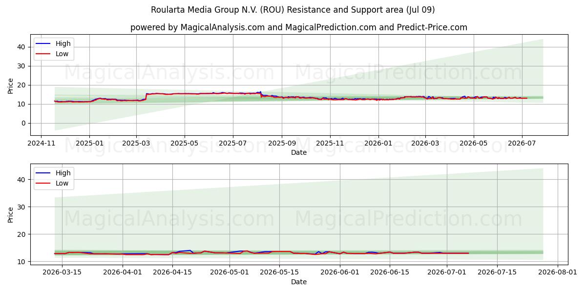 Roularta Media Group N.V. (ROU) Support and Resistance area (08 Jul)