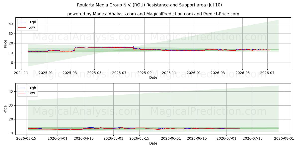 Roularta Media Group N.V. (ROU)支持と抵抗領域 (09 Jul)
