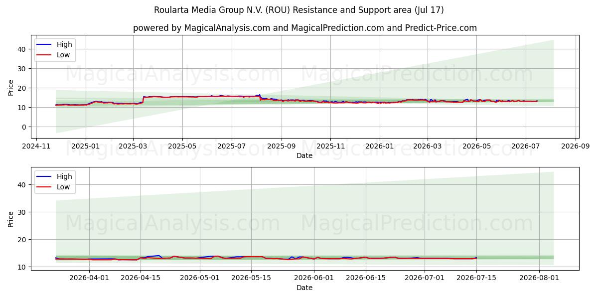 Roularta Media Group N.V. (ROU) Support and Resistance area (16 Jul)
