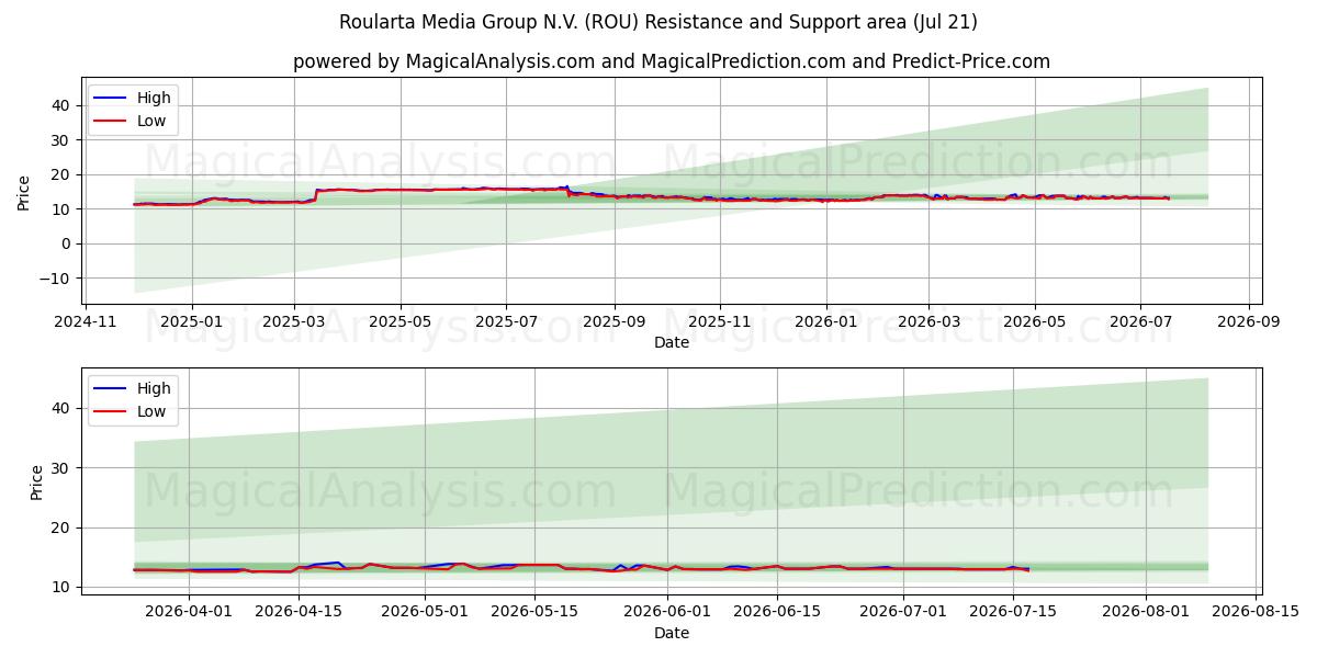 Roularta Media Group N.V. (ROU) Support and Resistance area (20 Jul)
