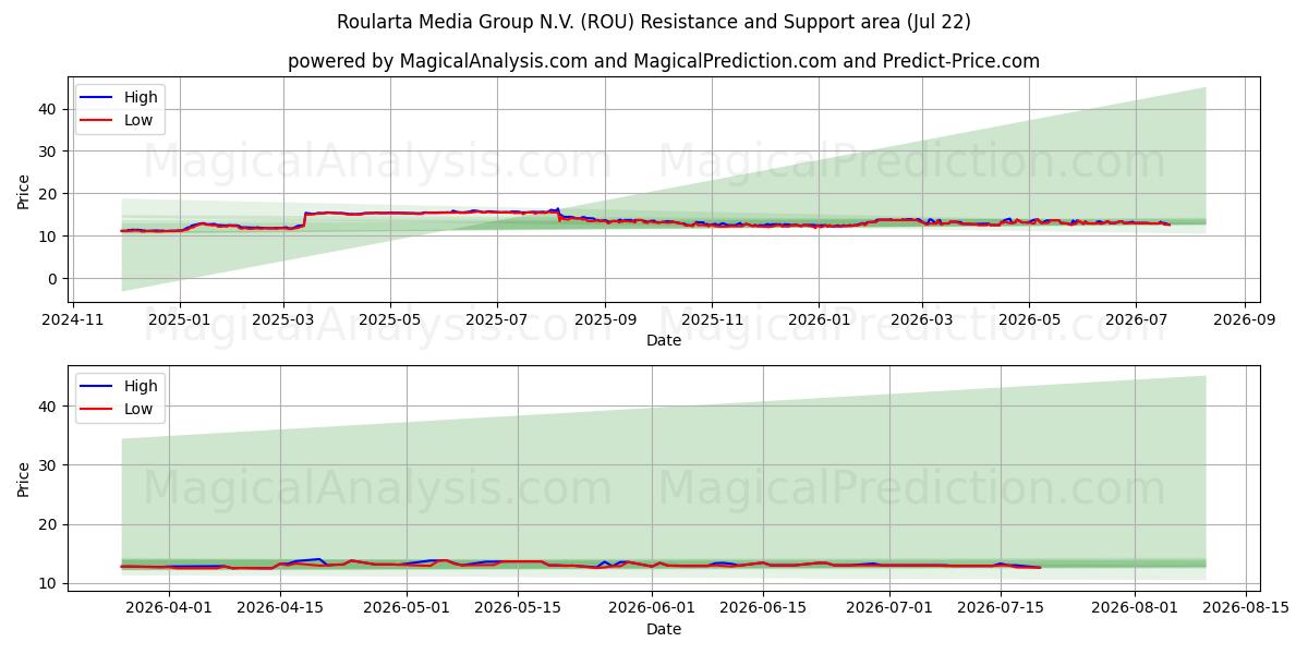  Roularta Media Group N.V. (ROU) Support and Resistance area (21 Jul) 