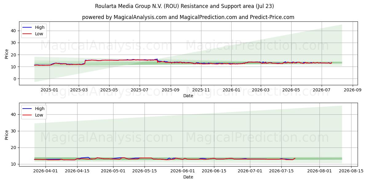Roularta Media Group N.V. (ROU) Support and Resistance area (22 Jul)