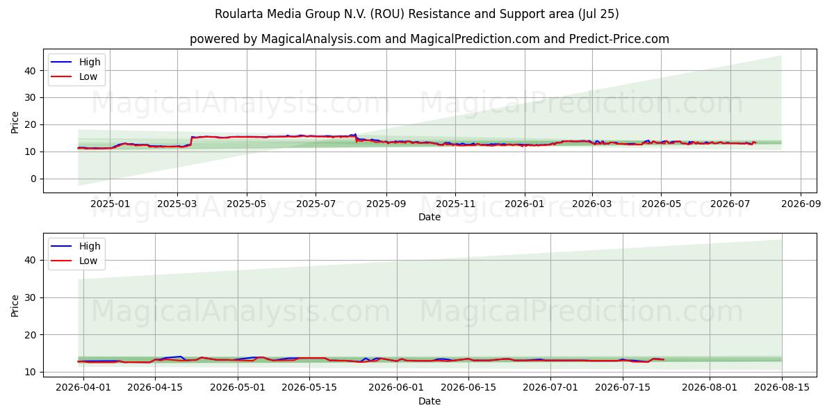  Roularta Media Group N.V. (ROU) Support and Resistance area (23 Jul) 