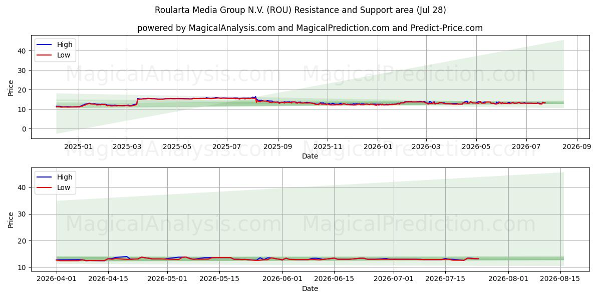  Roularta Media Group N.V. (ROU) Support and Resistance area (27 Jul) 