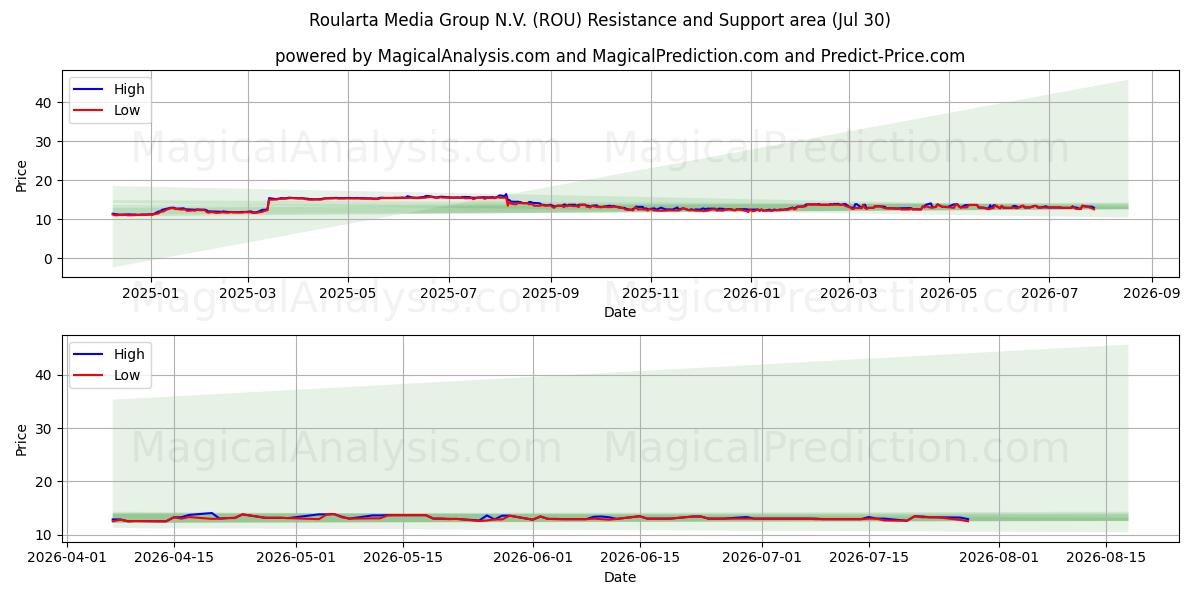 Roularta Media Group N.V. (ROU) समर्थन और प्रतिरोध क्षेत्र (29 Jul)
