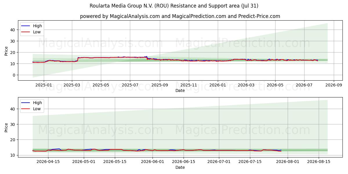Zone de support et de résistance Roularta Media Group N.V. (ROU) (30 Jul)