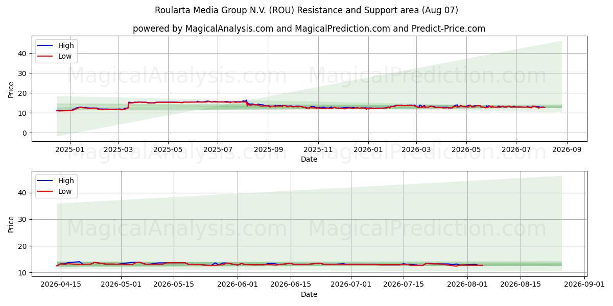 Roularta Media Group N.V. (ROU) Support and Resistance area (06 Aug)