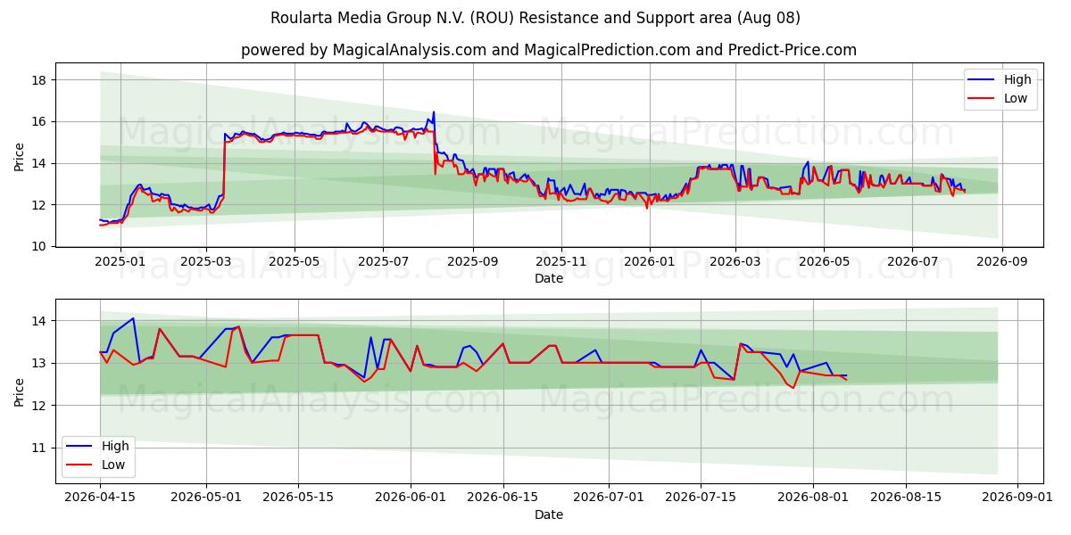 Roularta Media Group N.V. (ROU) Support and Resistance area (07 Aug)
