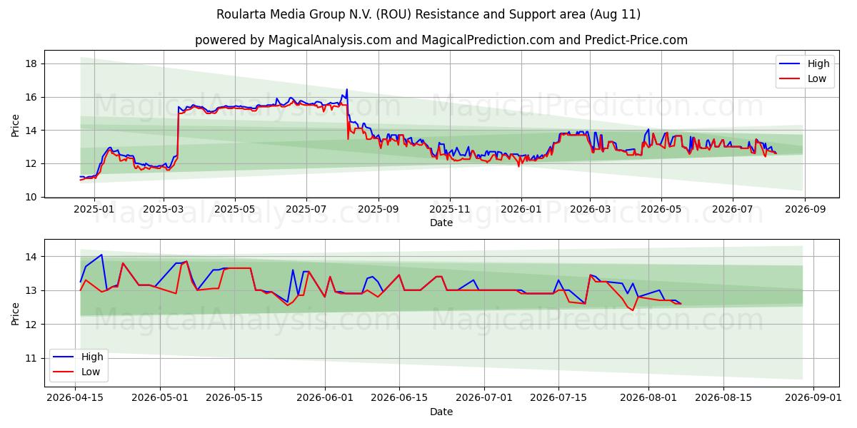  Roularta Media Group N.V. (ROU) Support and Resistance area (10 Aug) 