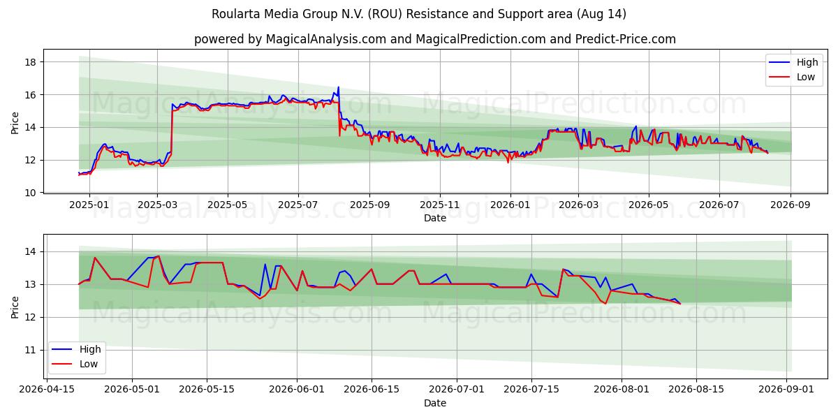 Roularta Media Group N.V. (ROU) Support and Resistance area (13 Aug)