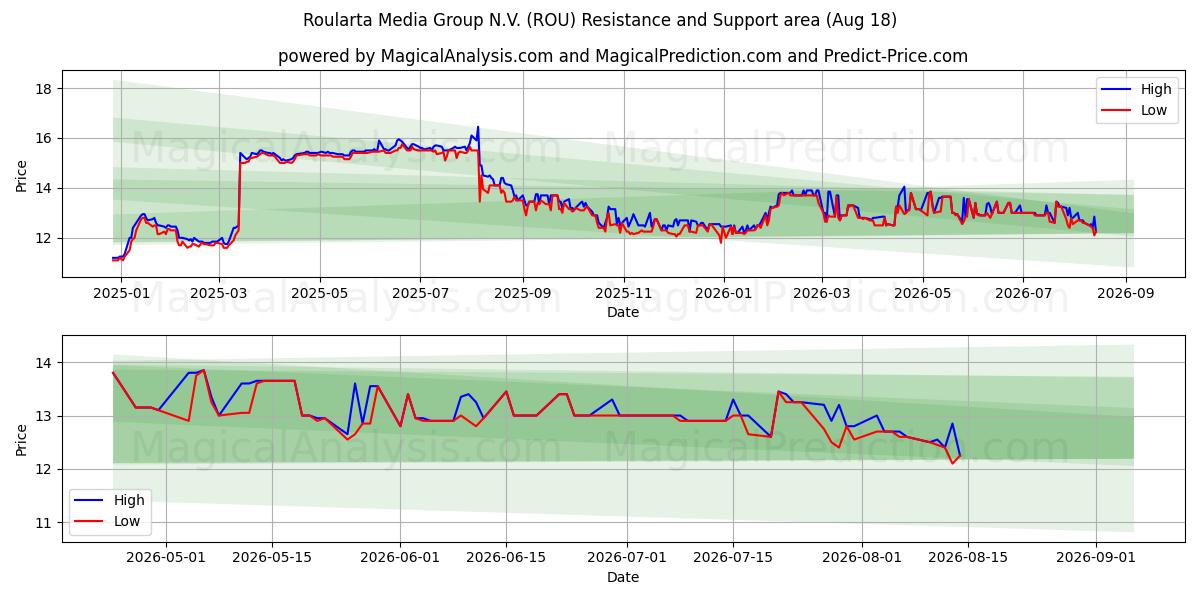 Roularta Media Group N.V. (ROU) Support and Resistance area (17 Aug)
