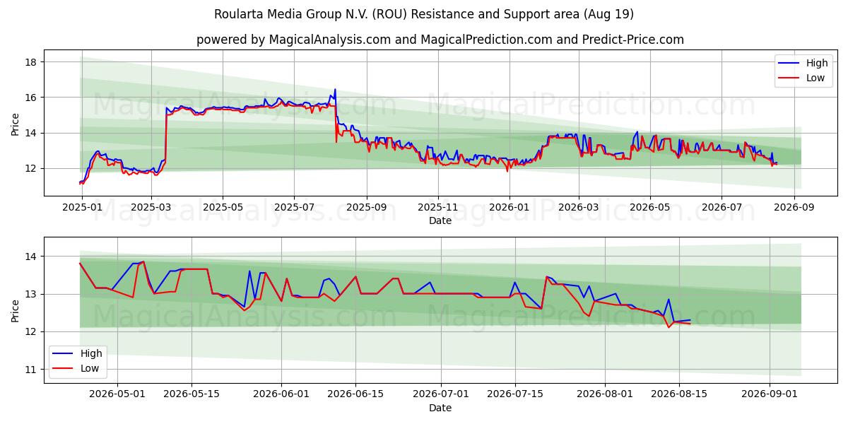 Roularta Media Group N.V. (ROU) Support and Resistance area (18 Aug) 