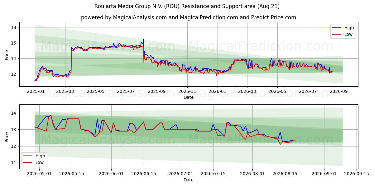  Roularta Media Group N.V. (ROU) Support and Resistance area (20 Aug) 