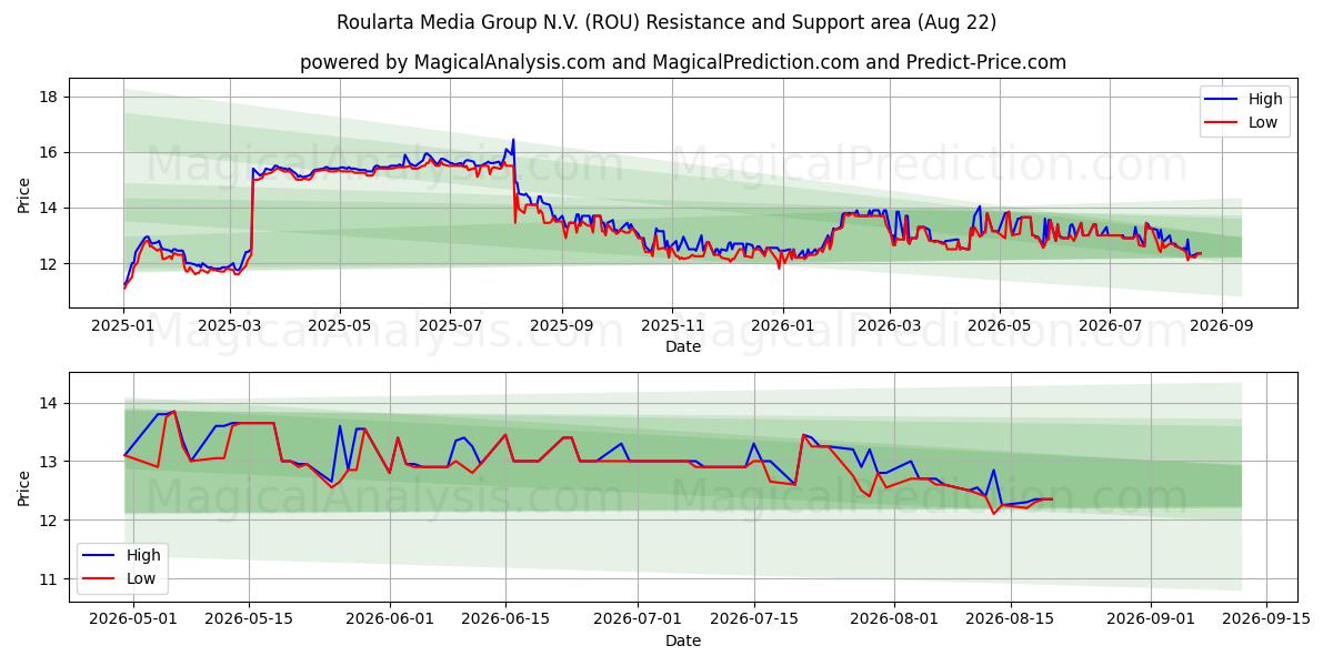 Roularta Media Group N.V. (ROU) Support and Resistance area (21 Aug)