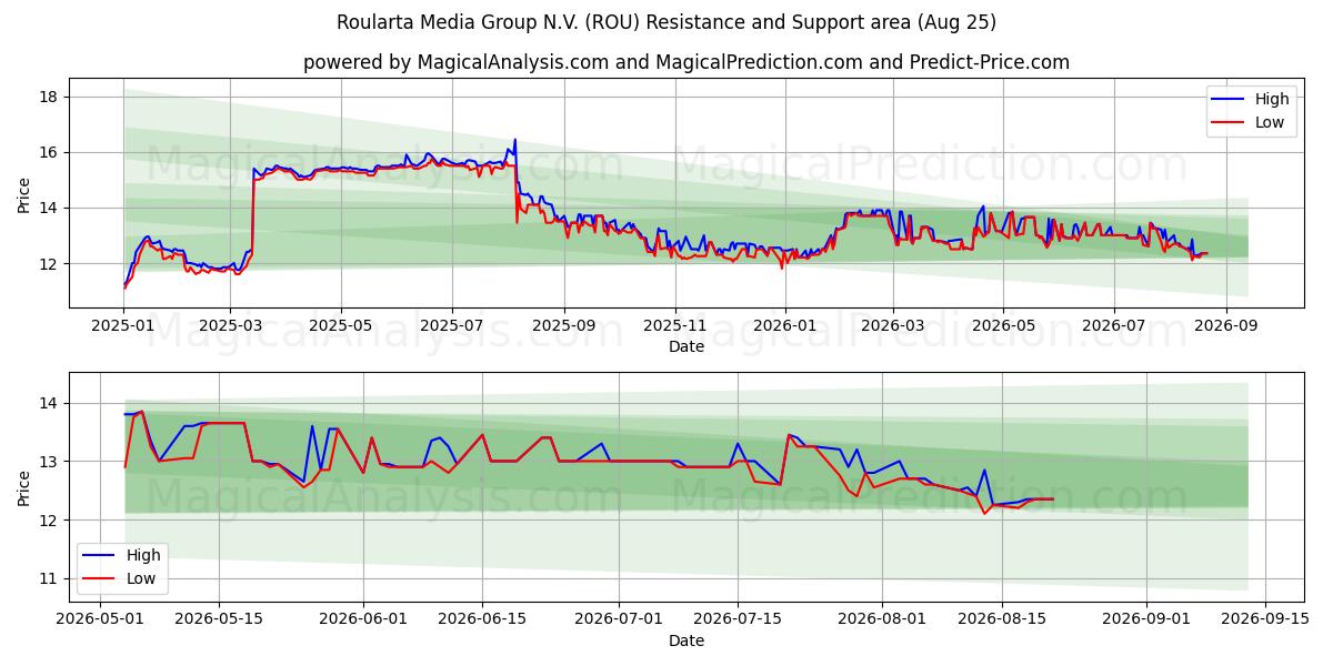 Roularta Media Group N.V. (ROU) Support and Resistance area (24 Aug)