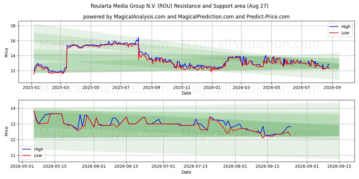  Roularta Media Group N.V. (ROU) Support and Resistance area (26 Aug) 