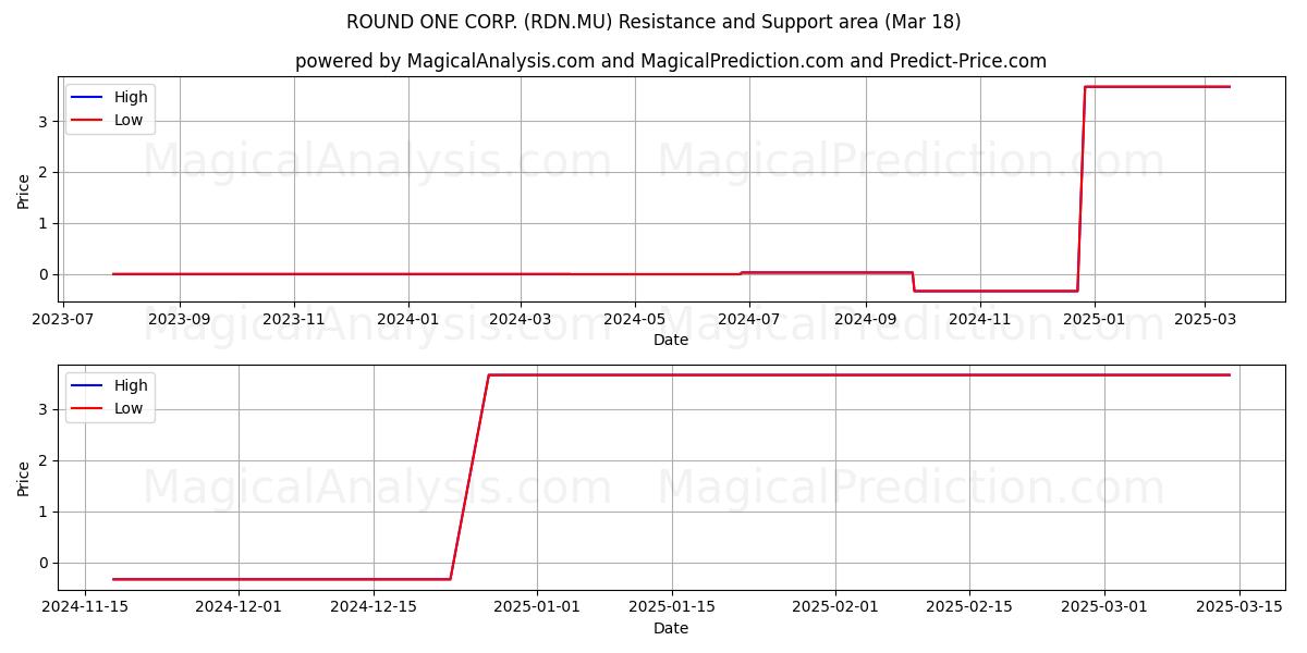  ROUND ONE CORP. (RDN.MU) Support and Resistance area (18 Mar) 
