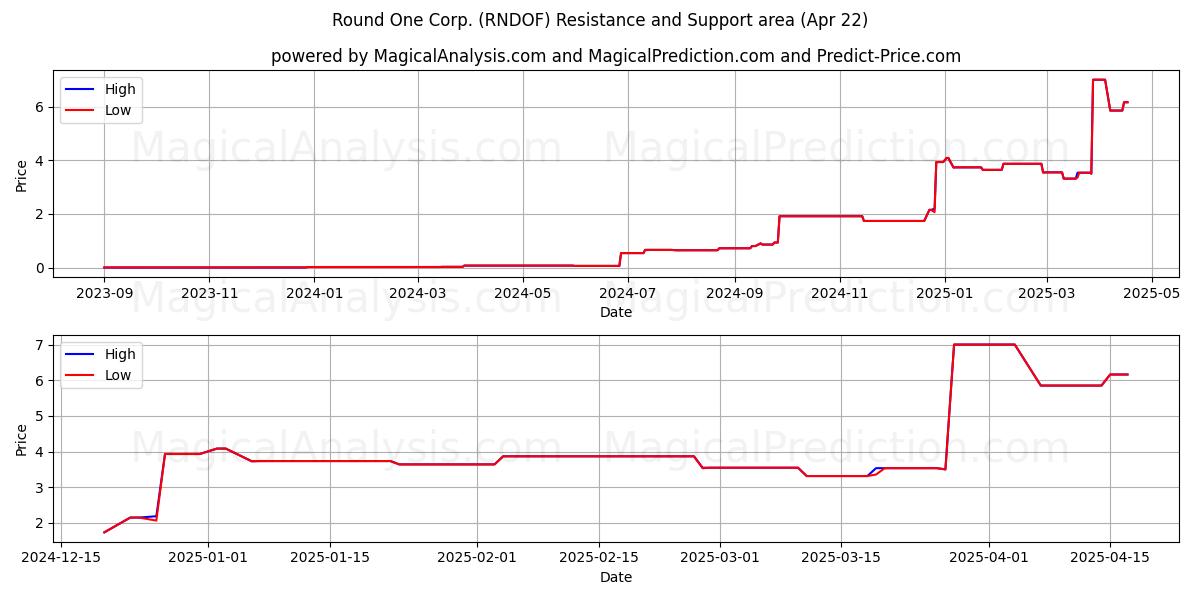  Round One Corp. (RNDOF) Support and Resistance area (22 Apr) 