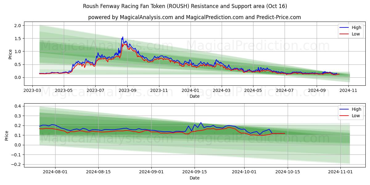  Roush Fenway Racing Fan Token (ROUSH) Support and Resistance area (16 Oct) 