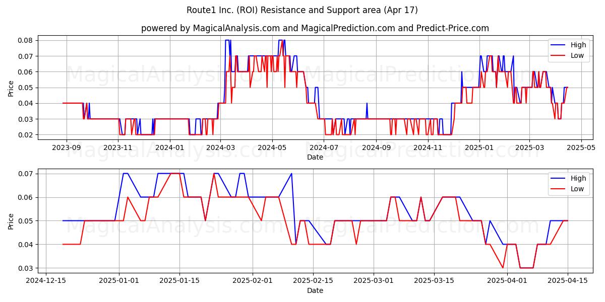  Route1 Inc. (ROI) Support and Resistance area (17 Apr) 