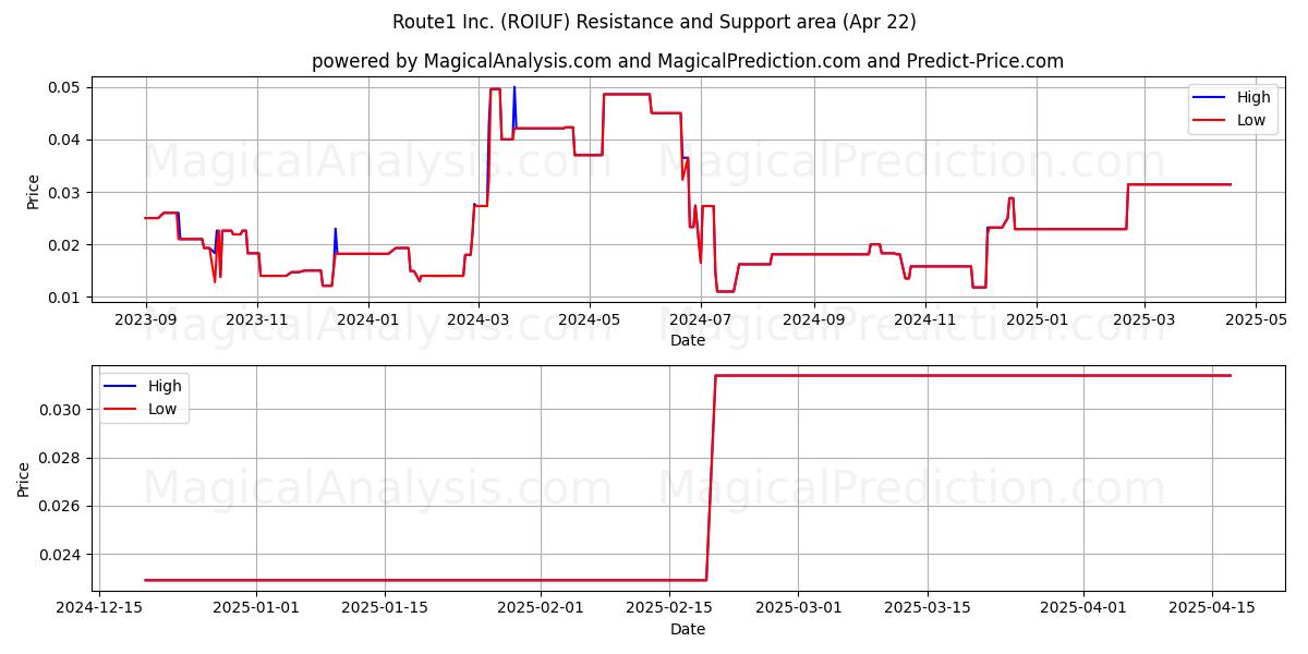  Route1 Inc. (ROIUF) Support and Resistance area (22 Apr) 
