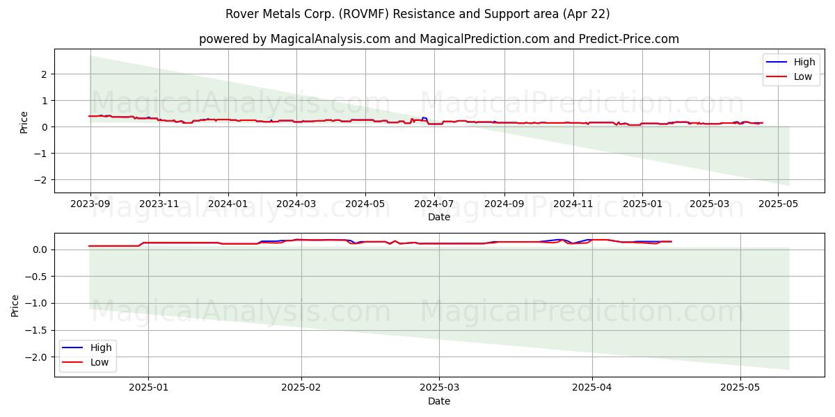  Rover Metals Corp. (ROVMF) Support and Resistance area (22 Apr) 