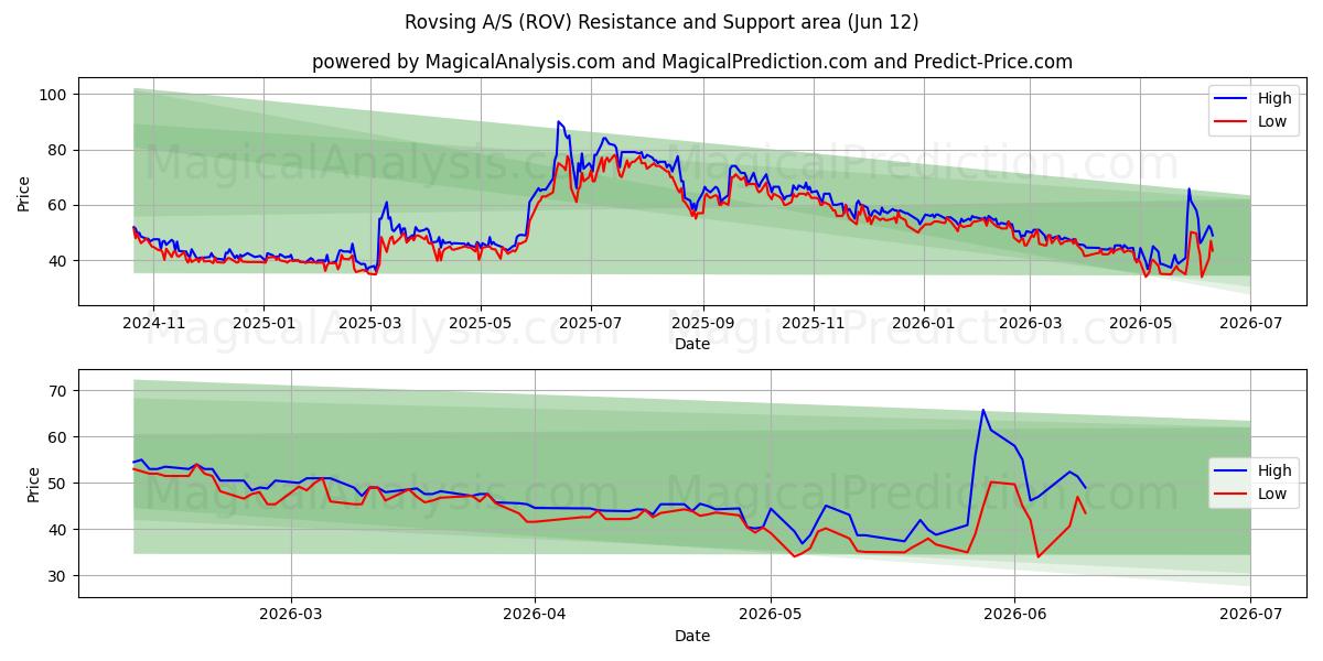  Rovsing A/S (ROV) Support and Resistance area (28 May) 