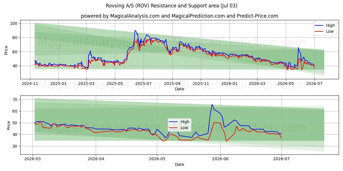  Rovsing A/S (ROV) Support and Resistance area (02 Jul) 