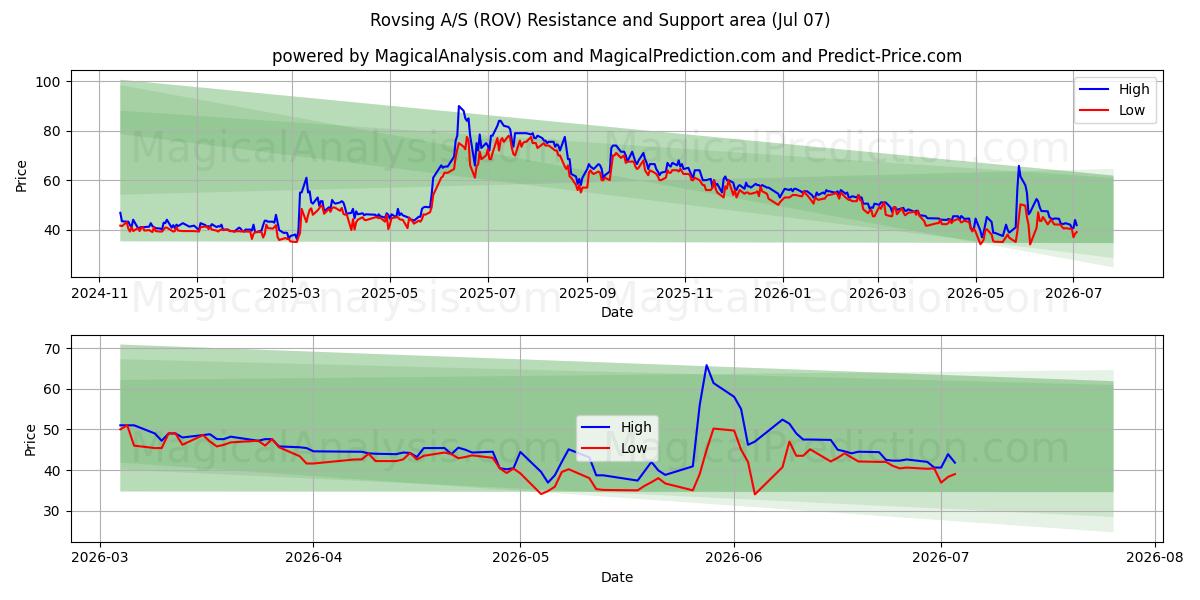  Rovsing A/S (ROV) Support and Resistance area (06 Jul) 