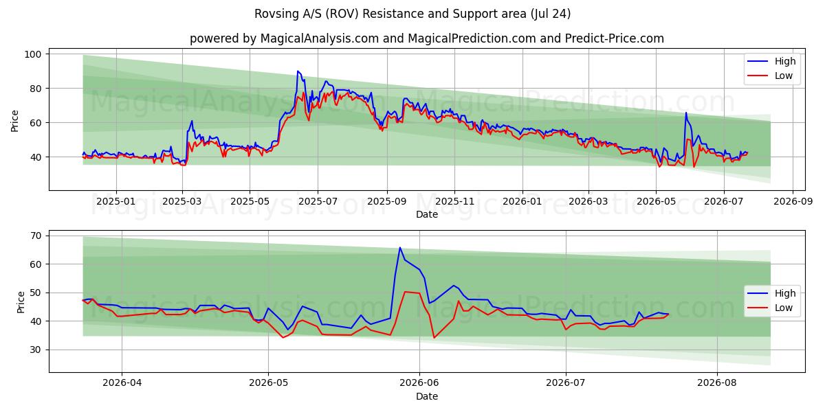  Rovsing A/S (ROV) Support and Resistance area (23 Jul) 