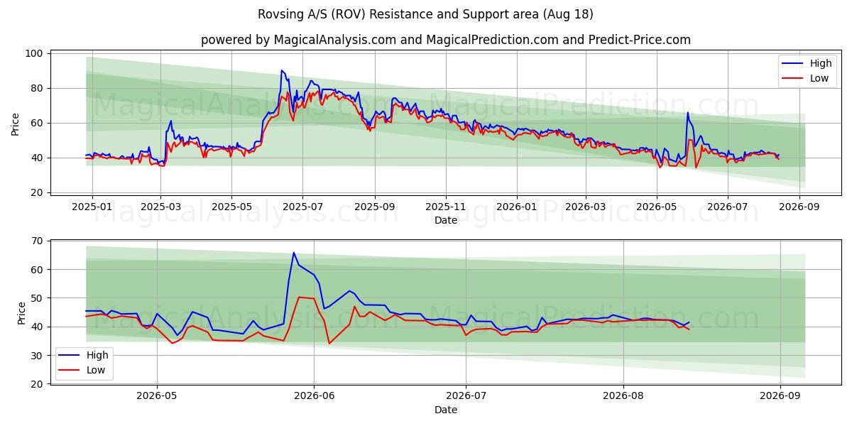  Rovsing A/S (ROV) Support and Resistance area (17 Aug) 
