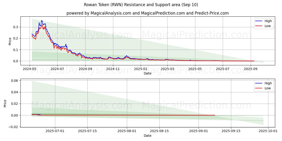  Ficha de serbal (RWN) Support and Resistance area (09 Sep) 