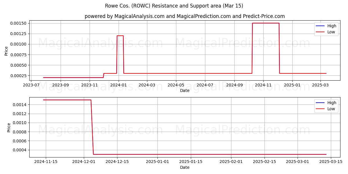  Rowe Cos. (ROWC) Support and Resistance area (15 Mar) 
