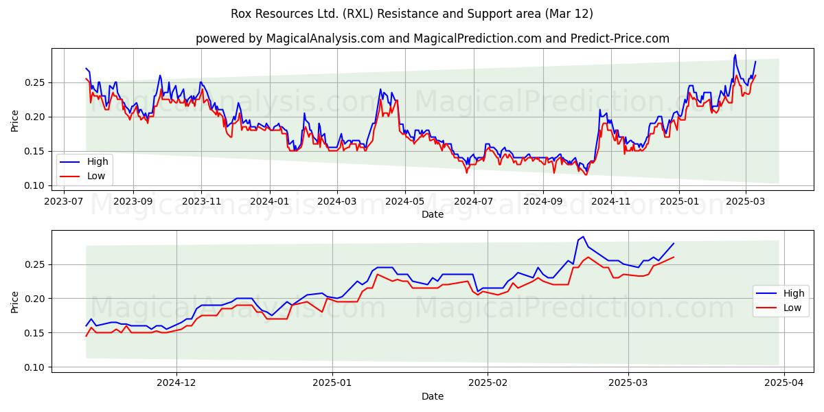  Rox Resources Ltd. (RXL) Support and Resistance area (12 Mar) 