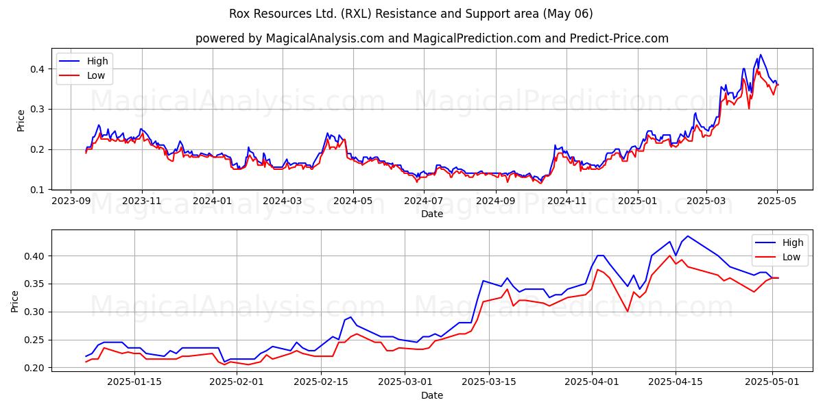 Rox Resources Ltd. (RXL) Support and Resistance area (06 May) Rox Resources Ltd. (RXL) Support and Resistance area (06 May)