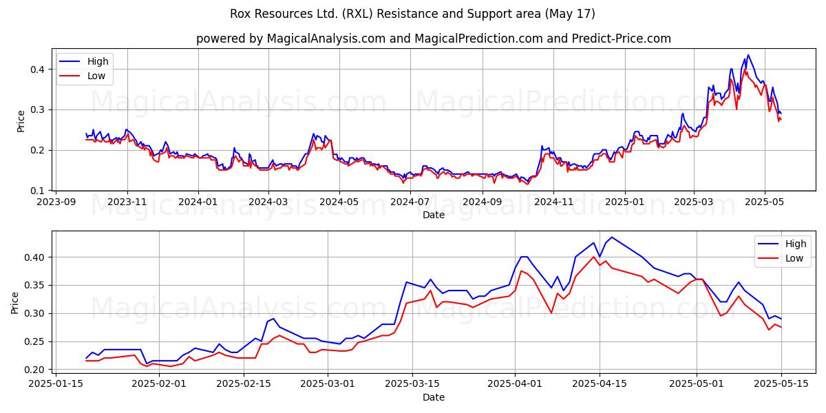  Rox Resources Ltd. (RXL) Support and Resistance area (17 May) 
